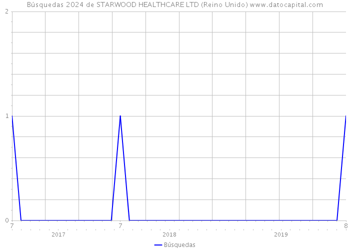 Búsquedas 2024 de STARWOOD HEALTHCARE LTD (Reino Unido) 