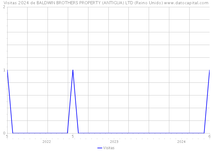 Visitas 2024 de BALDWIN BROTHERS PROPERTY (ANTIGUA) LTD (Reino Unido) 