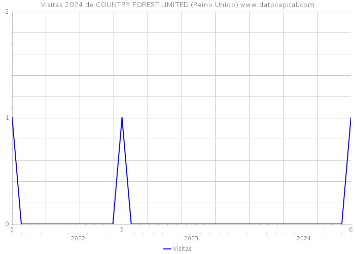 Visitas 2024 de COUNTRY FOREST LIMITED (Reino Unido) 
