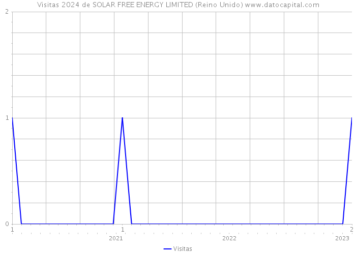 Visitas 2024 de SOLAR FREE ENERGY LIMITED (Reino Unido) 