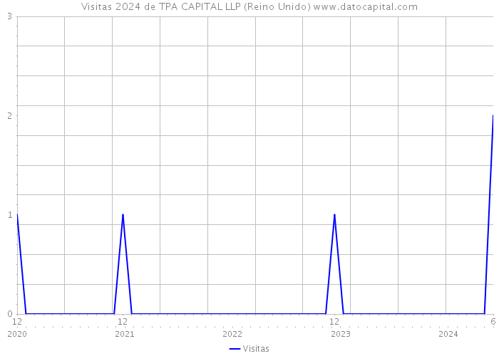 Visitas 2024 de TPA CAPITAL LLP (Reino Unido) 