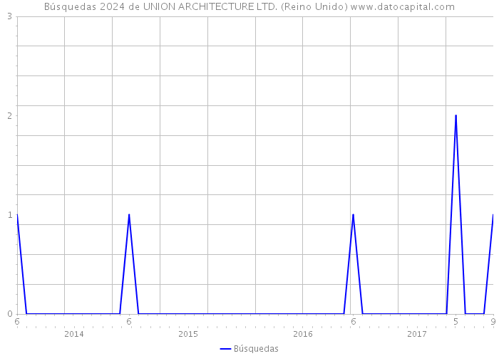 Búsquedas 2024 de UNION ARCHITECTURE LTD. (Reino Unido) 