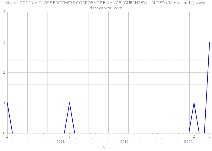 Visitas 2024 de CLOSE BROTHERS CORPORATE FINANCE (GUERNSEY) LIMITED (Reino Unido) 