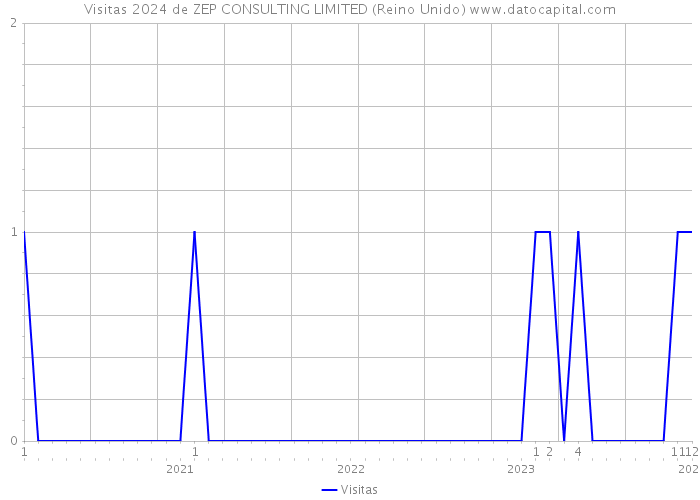 Visitas 2024 de ZEP CONSULTING LIMITED (Reino Unido) 