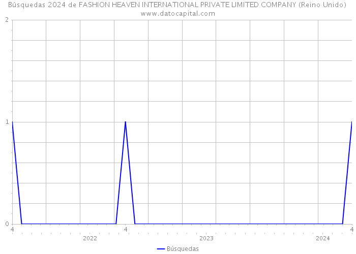 Búsquedas 2024 de FASHION HEAVEN INTERNATIONAL PRIVATE LIMITED COMPANY (Reino Unido) 