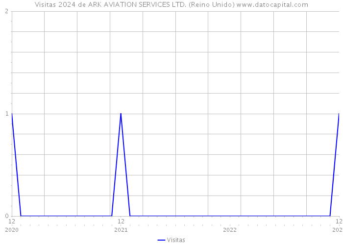 Visitas 2024 de ARK AVIATION SERVICES LTD. (Reino Unido) 