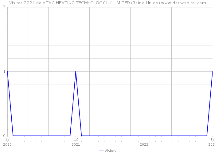 Visitas 2024 de ATAG HEATING TECHNOLOGY UK LIMITED (Reino Unido) 