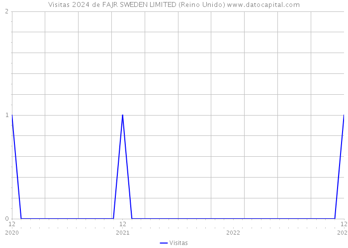 Visitas 2024 de FAJR SWEDEN LIMITED (Reino Unido) 