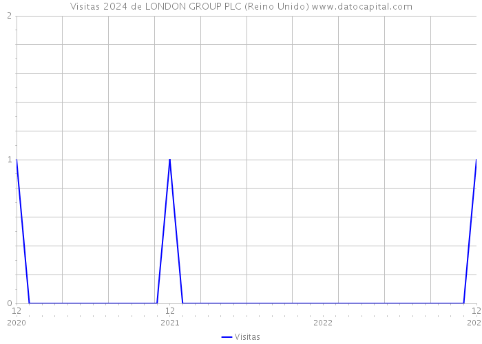 Visitas 2024 de LONDON GROUP PLC (Reino Unido) 