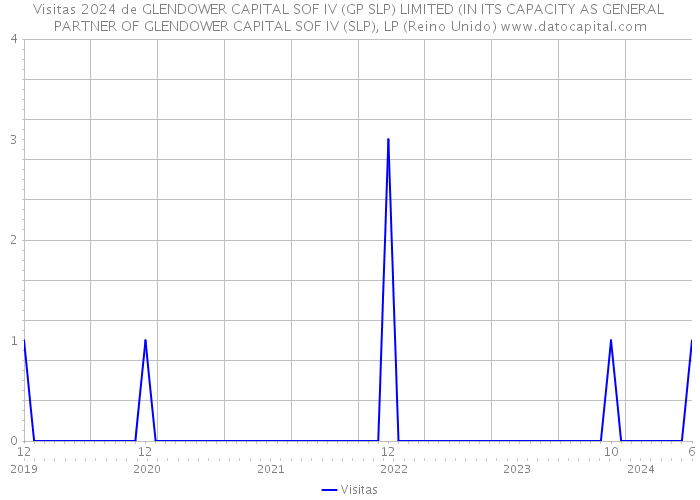 Visitas 2024 de GLENDOWER CAPITAL SOF IV (GP SLP) LIMITED (IN ITS CAPACITY AS GENERAL PARTNER OF GLENDOWER CAPITAL SOF IV (SLP), LP (Reino Unido) 