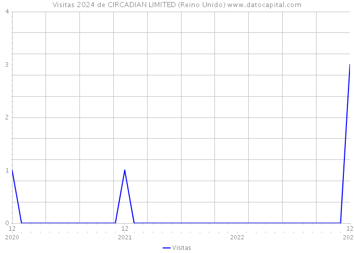 Visitas 2024 de CIRCADIAN LIMITED (Reino Unido) 