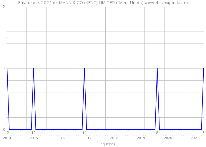 Búsquedas 2024 de MANN & CO (KENT) LIMITED (Reino Unido) 