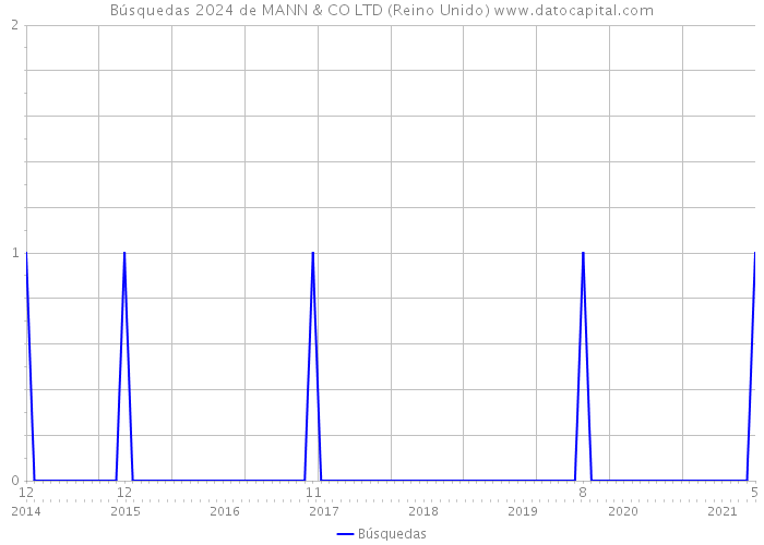 Búsquedas 2024 de MANN & CO LTD (Reino Unido) 