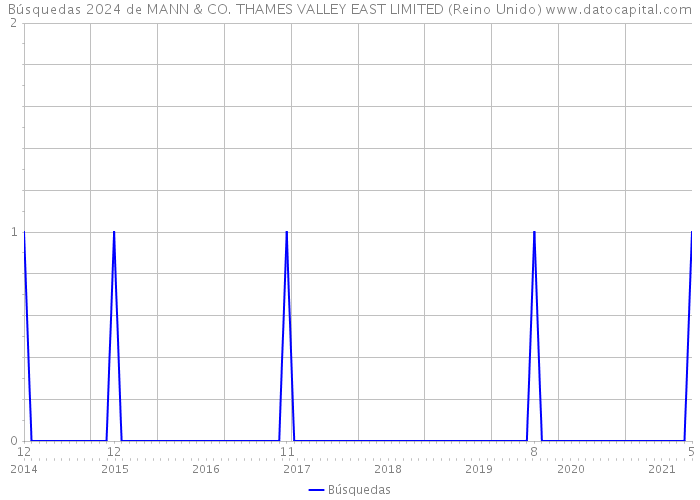 Búsquedas 2024 de MANN & CO. THAMES VALLEY EAST LIMITED (Reino Unido) 
