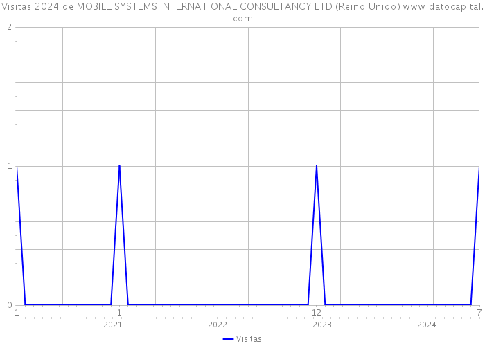 Visitas 2024 de MOBILE SYSTEMS INTERNATIONAL CONSULTANCY LTD (Reino Unido) 