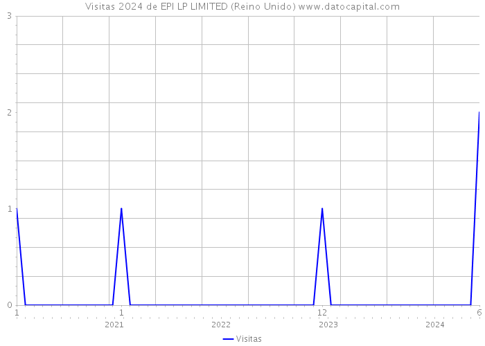 Visitas 2024 de EPI LP LIMITED (Reino Unido) 