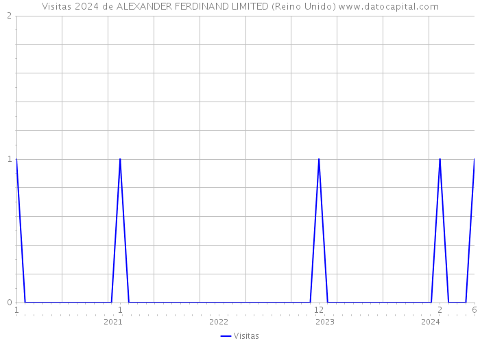 Visitas 2024 de ALEXANDER FERDINAND LIMITED (Reino Unido) 