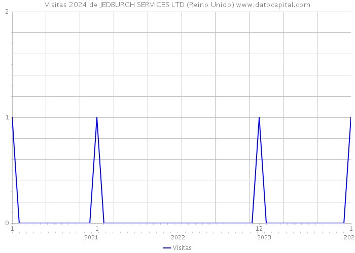 Visitas 2024 de JEDBURGH SERVICES LTD (Reino Unido) 