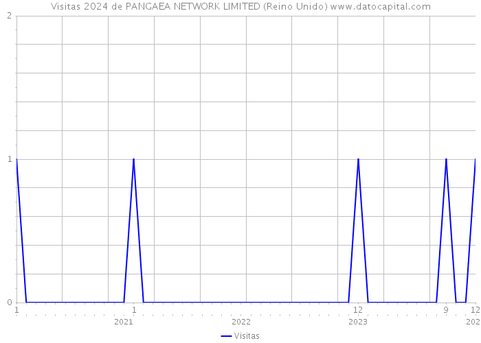 Visitas 2024 de PANGAEA NETWORK LIMITED (Reino Unido) 