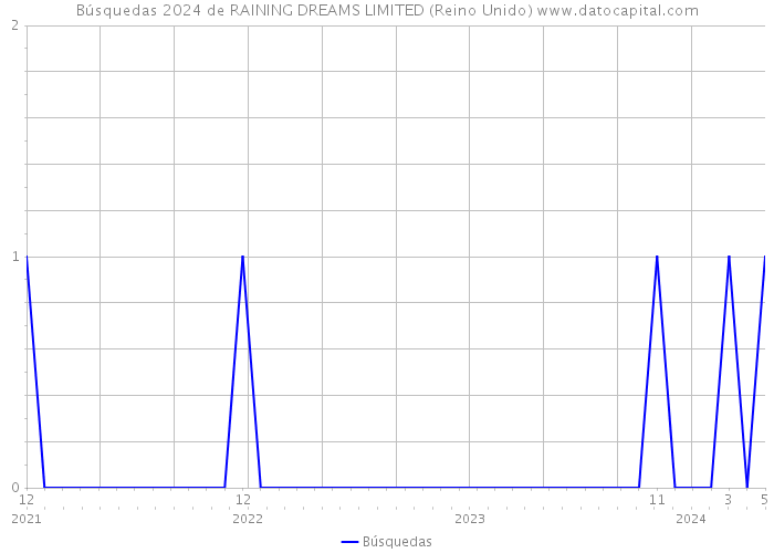 Búsquedas 2024 de RAINING DREAMS LIMITED (Reino Unido) 