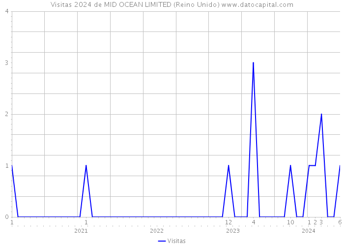 Visitas 2024 de MID OCEAN LIMITED (Reino Unido) 