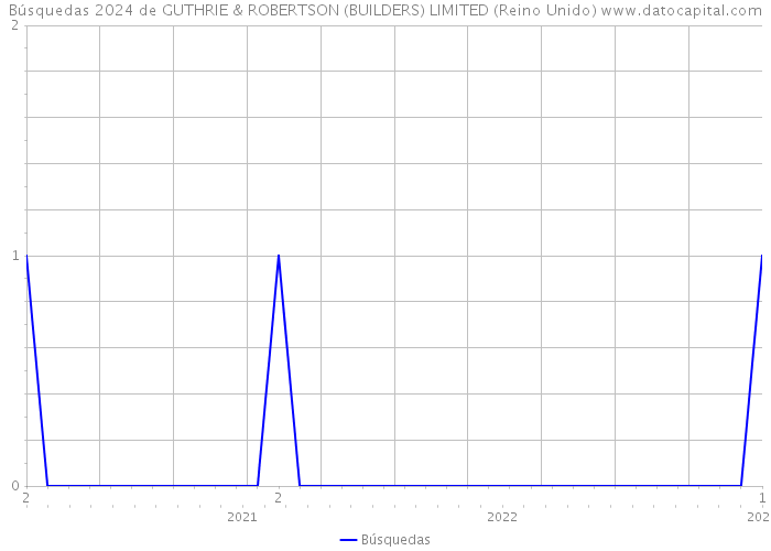 Búsquedas 2024 de GUTHRIE & ROBERTSON (BUILDERS) LIMITED (Reino Unido) 