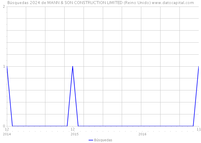 Búsquedas 2024 de MANN & SON CONSTRUCTION LIMITED (Reino Unido) 