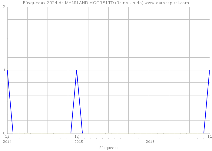 Búsquedas 2024 de MANN AND MOORE LTD (Reino Unido) 