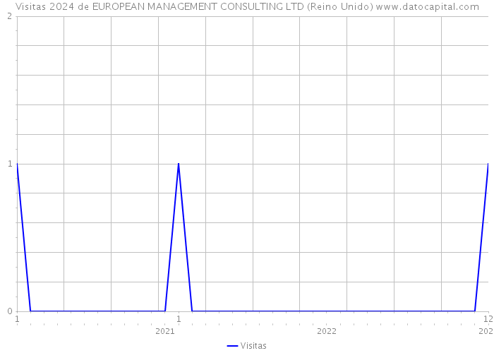 Visitas 2024 de EUROPEAN MANAGEMENT CONSULTING LTD (Reino Unido) 