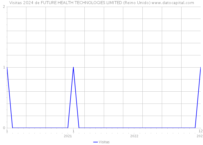 Visitas 2024 de FUTURE HEALTH TECHNOLOGIES LIMITED (Reino Unido) 