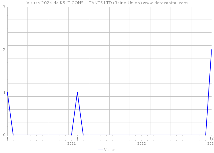 Visitas 2024 de KB IT CONSULTANTS LTD (Reino Unido) 