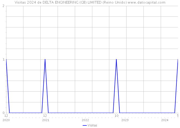 Visitas 2024 de DELTA ENGINEERING (GB) LIMITED (Reino Unido) 