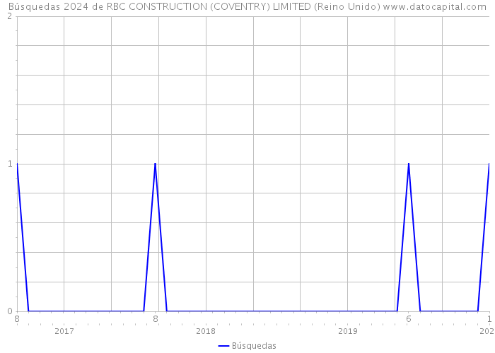 Búsquedas 2024 de RBC CONSTRUCTION (COVENTRY) LIMITED (Reino Unido) 