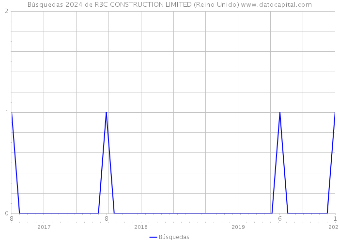 Búsquedas 2024 de RBC CONSTRUCTION LIMITED (Reino Unido) 