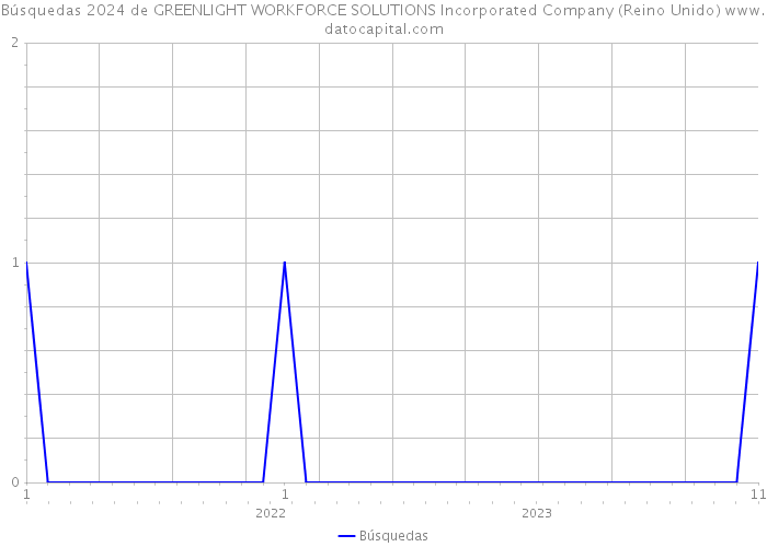 Búsquedas 2024 de GREENLIGHT WORKFORCE SOLUTIONS Incorporated Company (Reino Unido) 