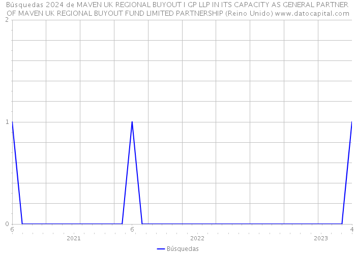 Búsquedas 2024 de MAVEN UK REGIONAL BUYOUT I GP LLP IN ITS CAPACITY AS GENERAL PARTNER OF MAVEN UK REGIONAL BUYOUT FUND LIMITED PARTNERSHIP (Reino Unido) 