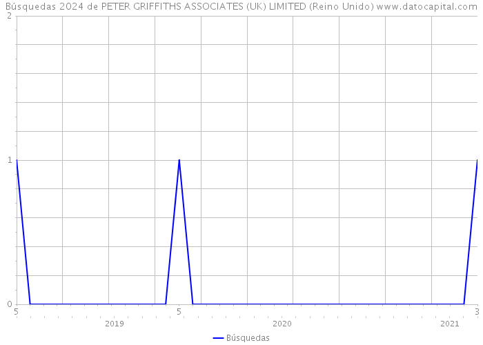 Búsquedas 2024 de PETER GRIFFITHS ASSOCIATES (UK) LIMITED (Reino Unido) 