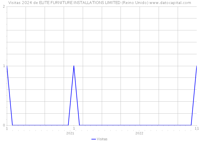 Visitas 2024 de ELITE FURNITURE INSTALLATIONS LIMITED (Reino Unido) 