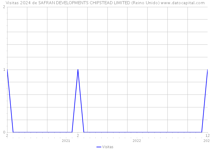 Visitas 2024 de SAFRAN DEVELOPMENTS CHIPSTEAD LIMITED (Reino Unido) 