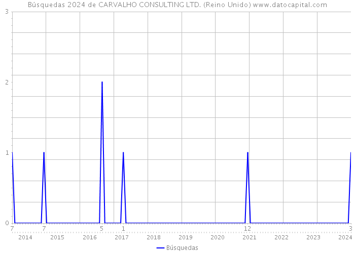 Búsquedas 2024 de CARVALHO CONSULTING LTD. (Reino Unido) 