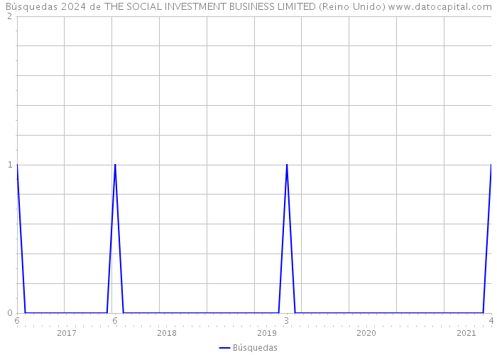 Búsquedas 2024 de THE SOCIAL INVESTMENT BUSINESS LIMITED (Reino Unido) 