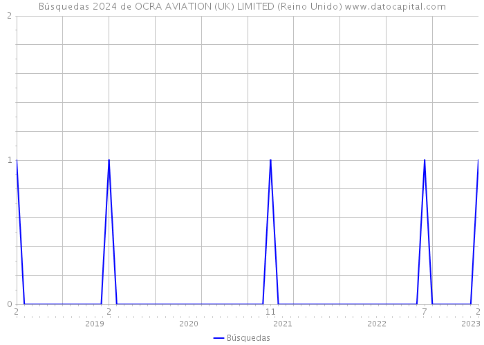Búsquedas 2024 de OCRA AVIATION (UK) LIMITED (Reino Unido) 