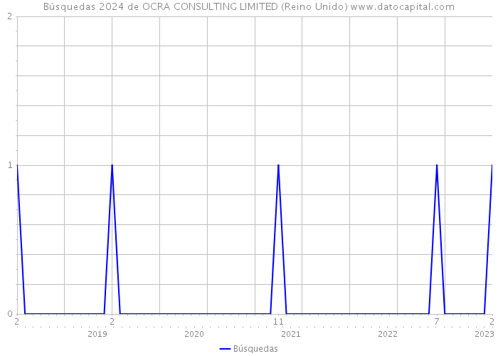 Búsquedas 2024 de OCRA CONSULTING LIMITED (Reino Unido) 