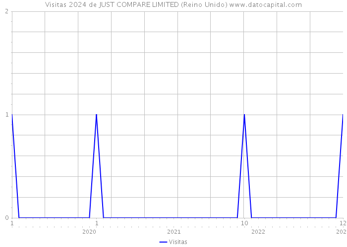 Visitas 2024 de JUST COMPARE LIMITED (Reino Unido) 