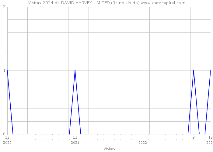 Visitas 2024 de DAVID HARVEY LIMITED (Reino Unido) 