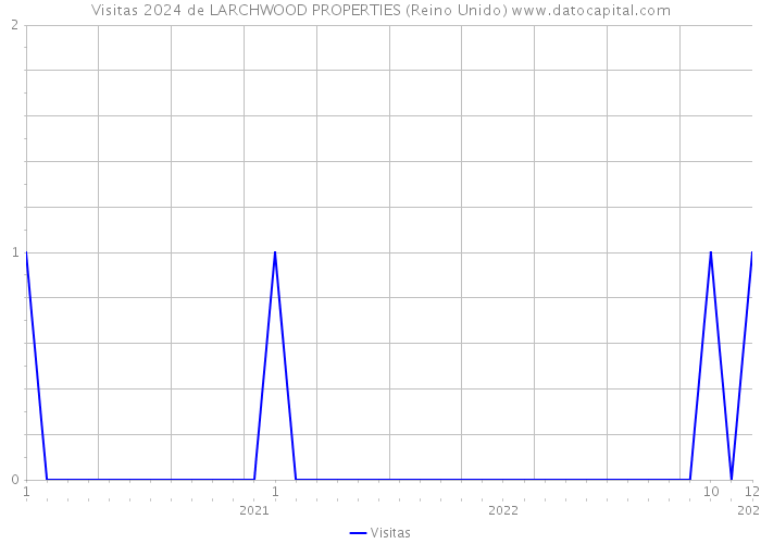 Visitas 2024 de LARCHWOOD PROPERTIES (Reino Unido) 