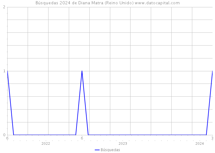 Búsquedas 2024 de Diana Matra (Reino Unido) 