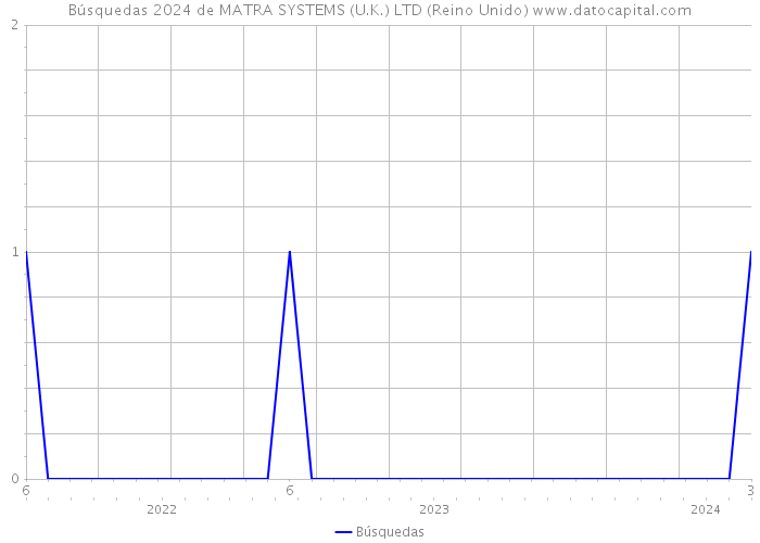 Búsquedas 2024 de MATRA SYSTEMS (U.K.) LTD (Reino Unido) 