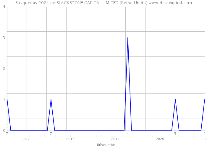 Búsquedas 2024 de BLACKSTONE CAPITAL LIMITED (Reino Unido) 