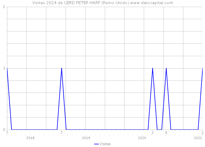 Visitas 2024 de GERD PETER HARF (Reino Unido) 